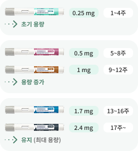 용량에 대한 설명